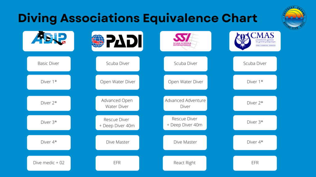 ADIP-Bali-diving-associations-equivalence-char